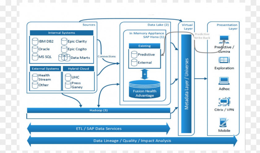 Technology Big Data Governance Management Unstructured PNG