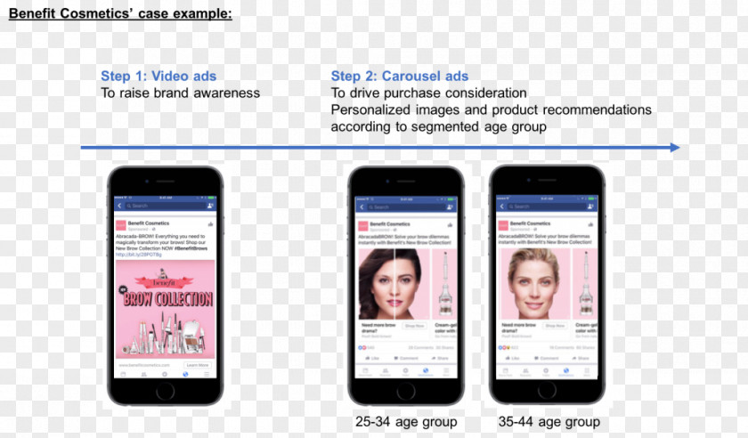 Makeup Ads Smartphone Social Network Advertising Facebook Campaign PNG