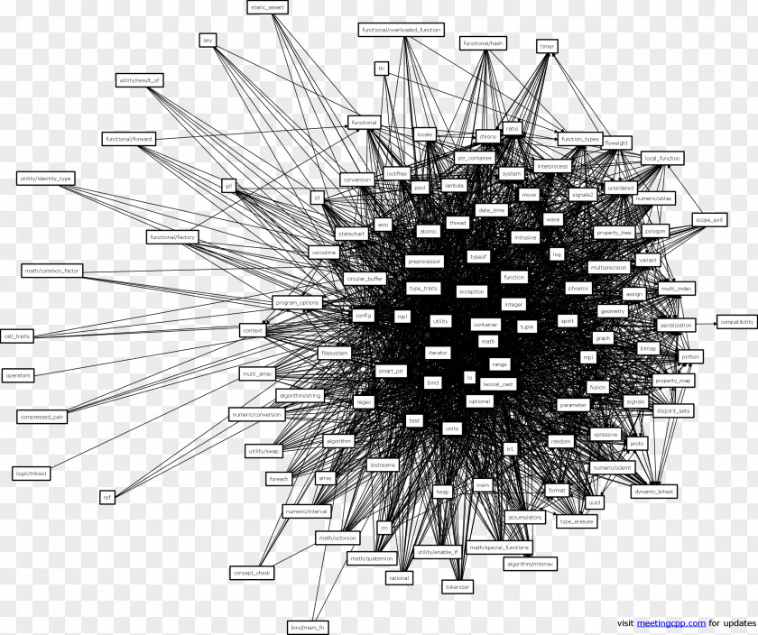 Meetings Icon Dependency Graph Boost Library Line PNG