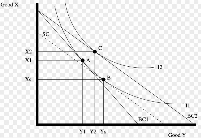Substitution Effect Income–consumption Curve Hicksian Demand Function Graph Of A PNG