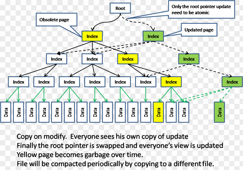 Couchdb Oracle NoSQL Database Apache CouchDB Relational Management System PNG