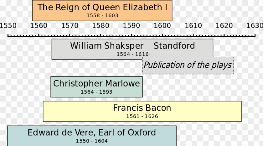 Timetable Stratford-upon-Avon Shakespeare Authorship Question 別人説 History PNG