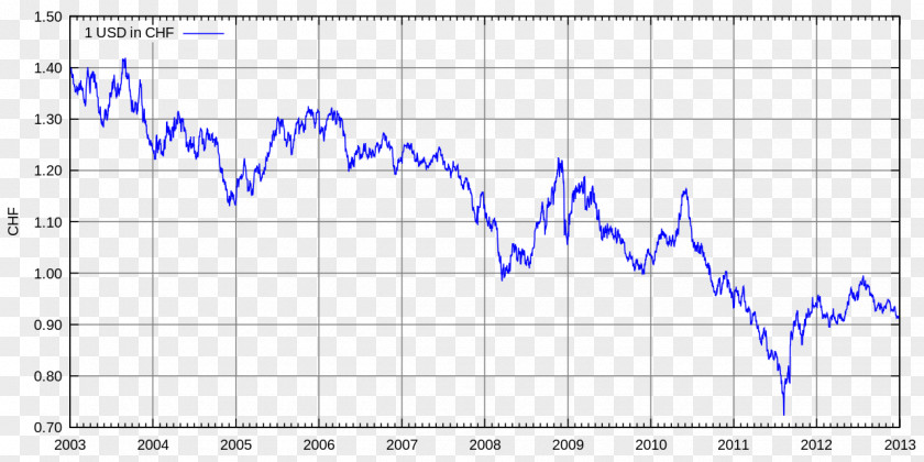 Conversion Rate Foreign Exchange Market Swiss Franc United States Dollar Currency PNG