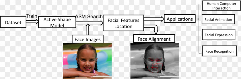 Face Detection Emotion Recognition Facial Expression System Pattern PNG
