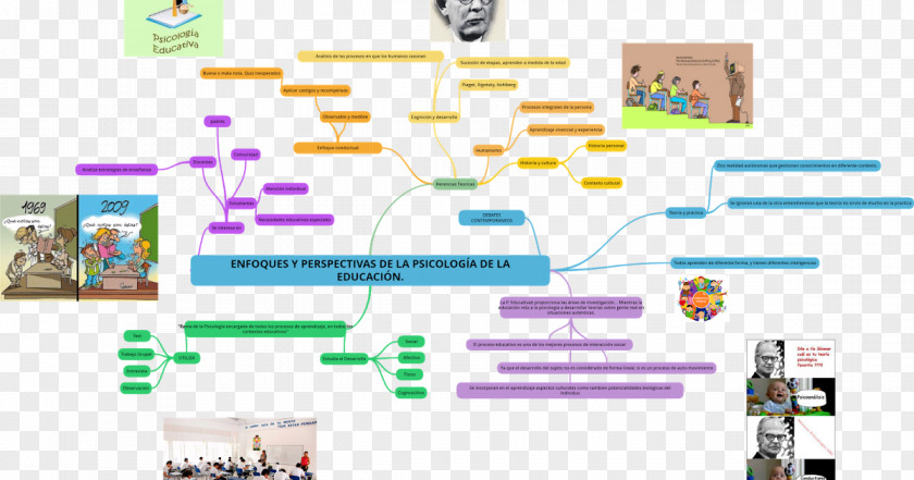Bla Mind Map Learning Graphic Design Diagram PNG