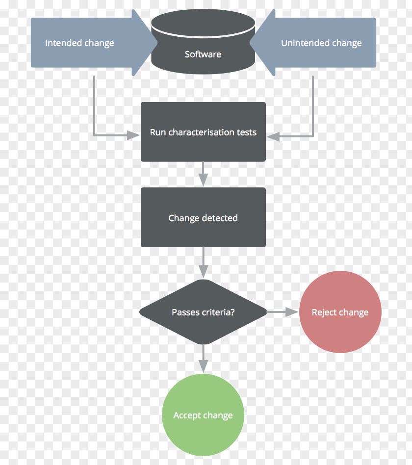 Workflow Characterization Test Project Management Change PNG