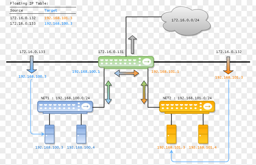 Neutron OpenStack Computer Network Servers PNG