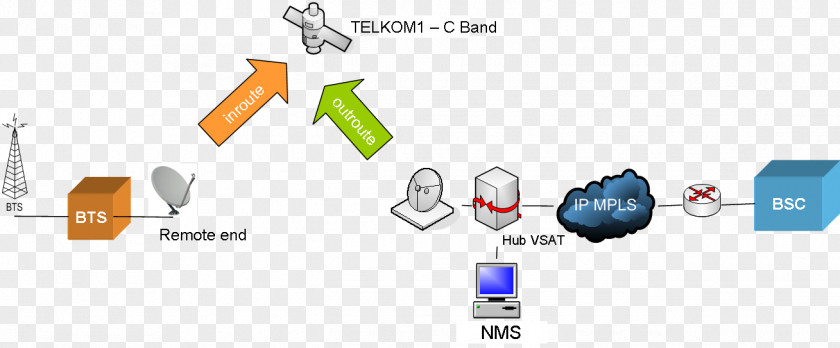 Vsat Satellite Communications Very-small-aperture Terminal Base Transceiver Station Backhaul Internet Transmission PNG