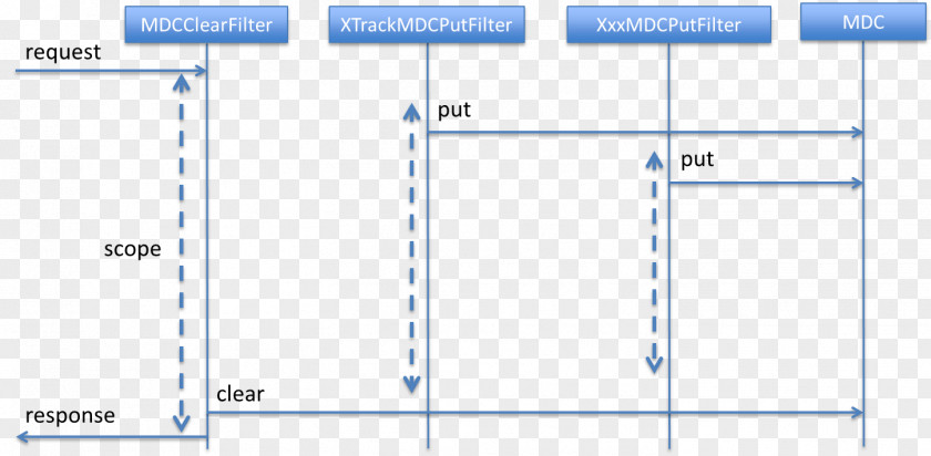 Sequence Diagram Log4j SLF4J Spring Framework PNG