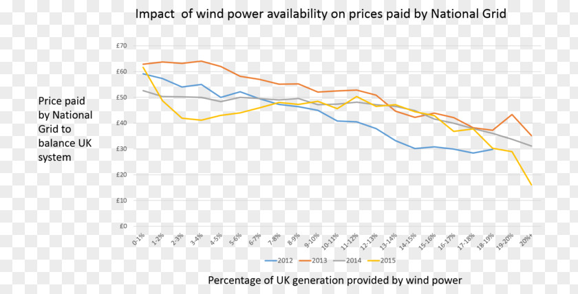 Us Wind Farm Power In The United Kingdom Turbine National Grid PNG