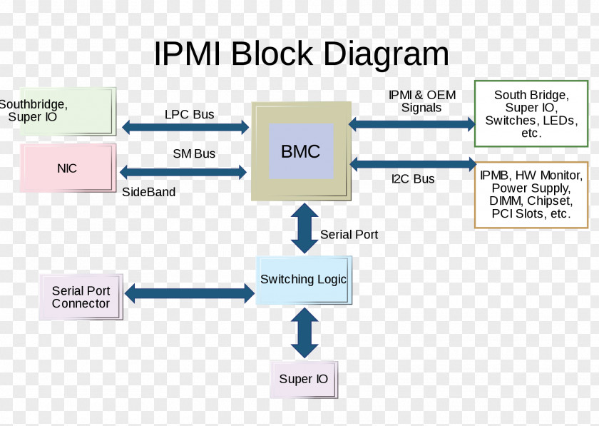 Computer Intelligent Platform Management Interface Block Diagram Wiring Baseboard Controller PNG