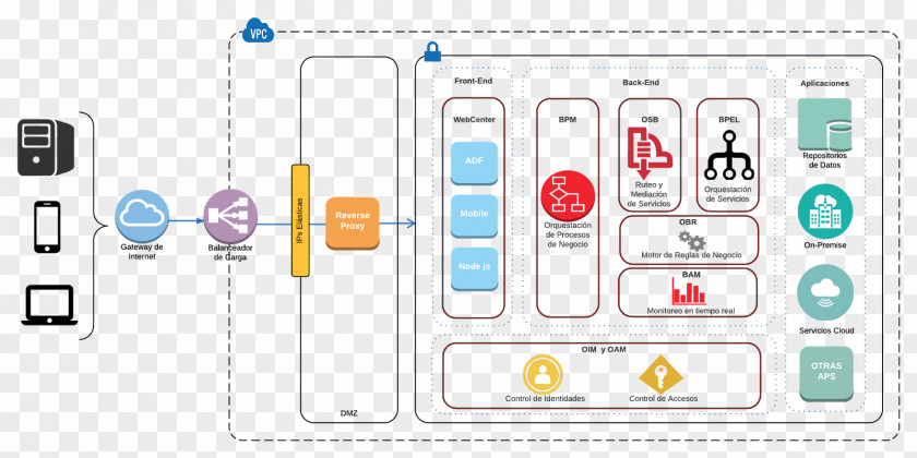 Design Service-oriented Architecture Front And Back Ends Diagram PNG