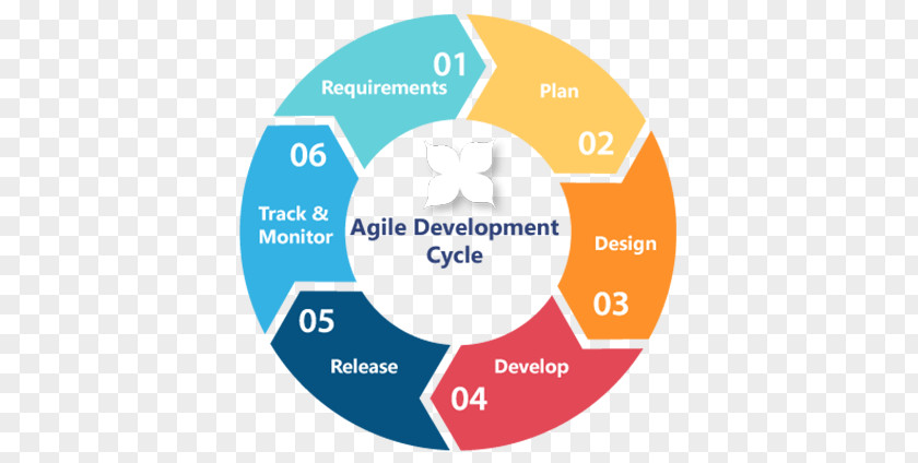 Agile Methodology Overview Web Development Systems Life Cycle Software Process Computer PNG