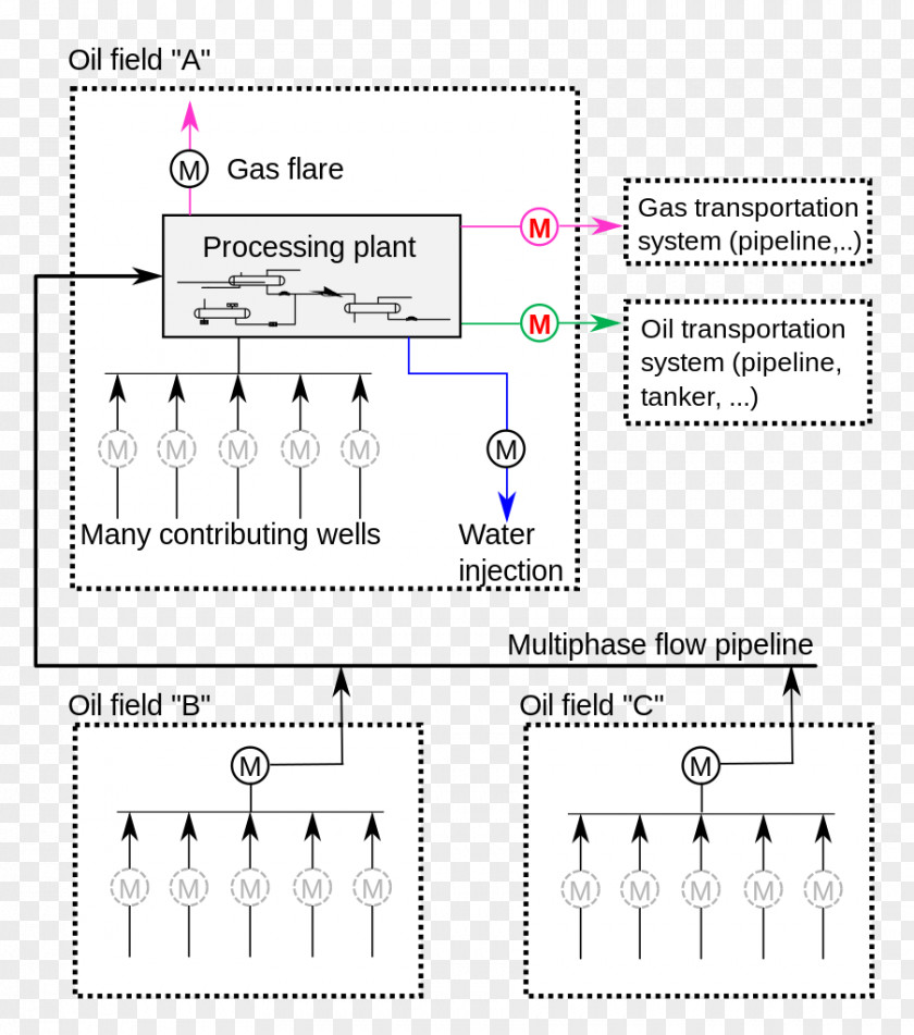 Oil Field Allocation Custody Transfer Natural Gas Piping And Instrumentation Diagram Petroleum PNG