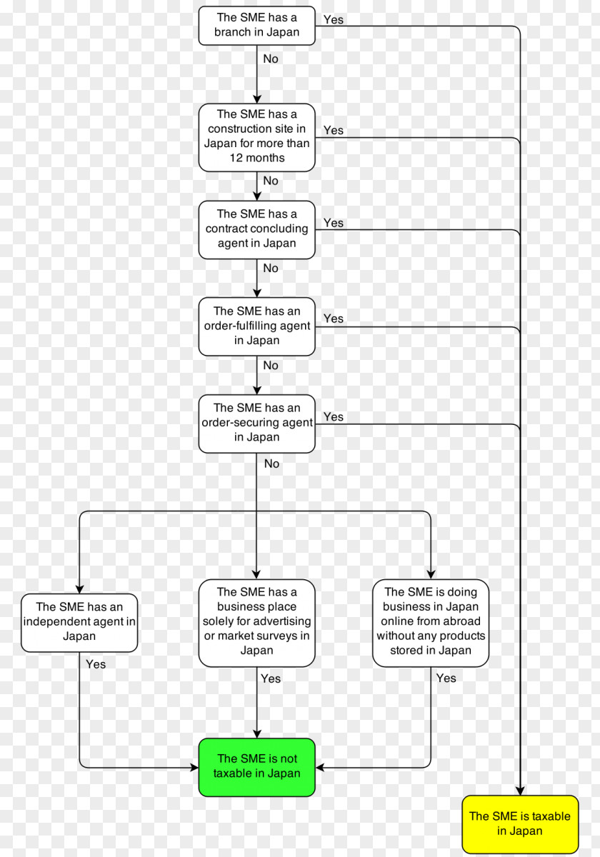 Permanent Establishment Tax Treaty Income PNG