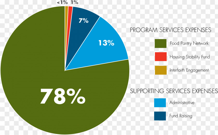 Des Moines Area Religious Council Organization Annual Report Information PNG