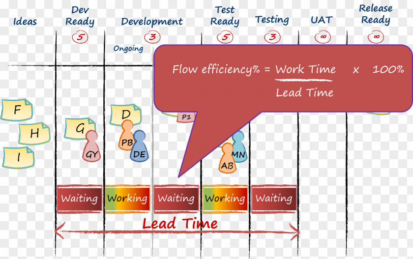 Kanban Board Game Cumulative Flow Diagram Backlog PNG