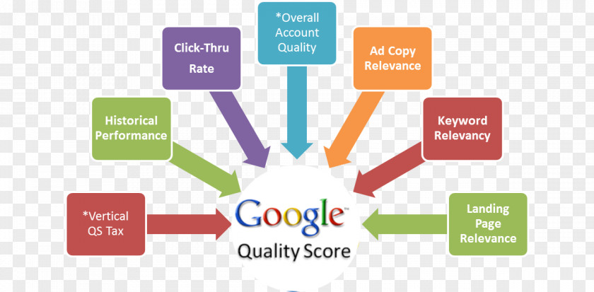 Google Quality Score AdWords Advertising Pay-per-click PNG