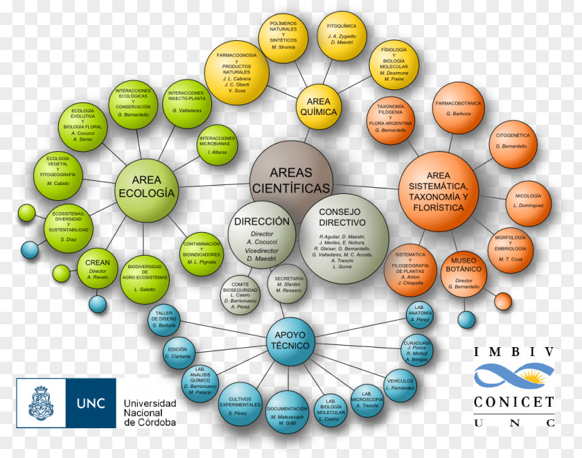 Grams Sphere Organism National Scientific And Technical Research Council Font PNG