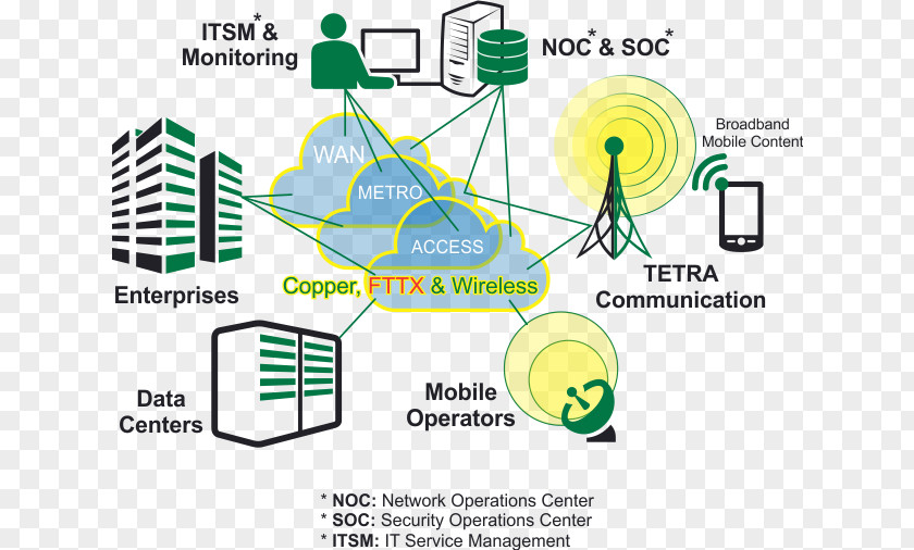 Telecommunications Network Other Computer Information PNG