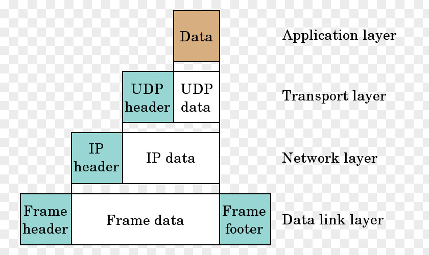 Encapsulated Encapsulation User Datagram Protocol Communication Computer Network IP Address PNG
