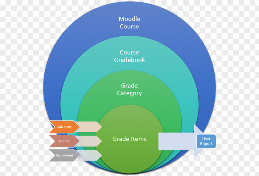 Education Technology Mahara Electronic Portfolio Moodle Turnitin Educational Assessment PNG