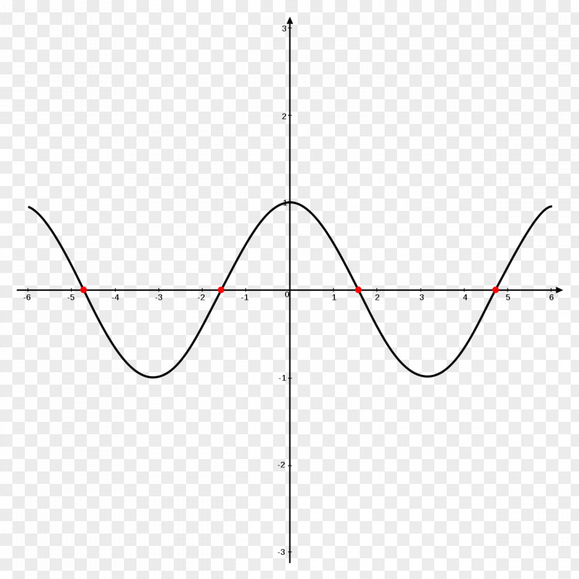 Angle Trigonometry Sine Coseno Trigonometric Functions Graph Of A Function PNG