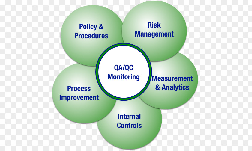 Effective Compliance Program Includes QA/QC Quality Assurance Control Product Organization PNG