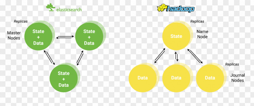 Sentiment Analysis Apache Hadoop Elasticsearch Big Data Spark Hortonworks PNG