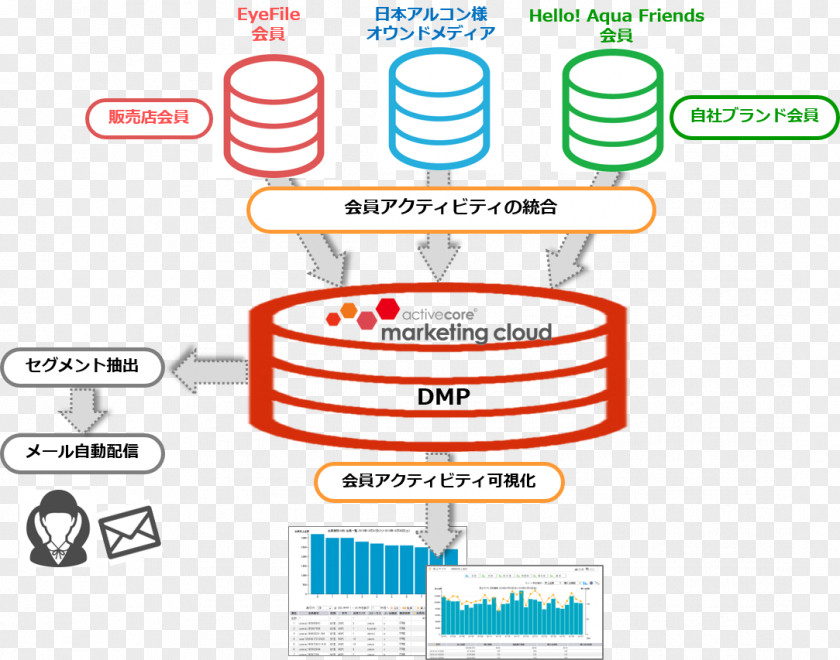 Marketing 株式会社アクティブコア Automation Salesforce Cloud Service PNG