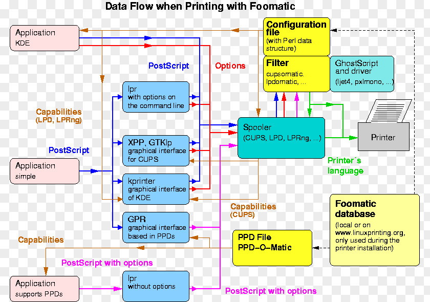 Hewlett-packard Hewlett-Packard Foomatic Diagram Printer CUPS PNG