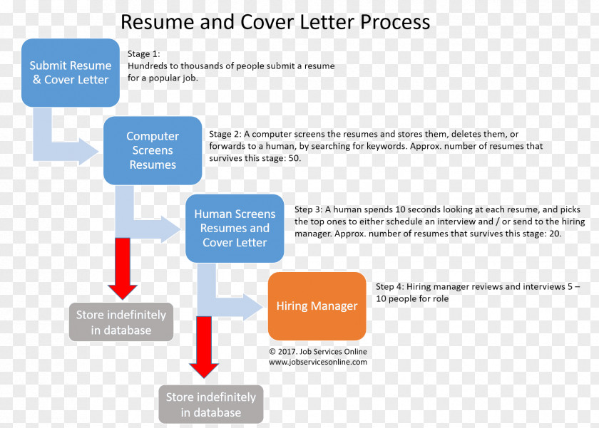 Resume Cover DMAIC Management Organization Six Sigma Process PNG