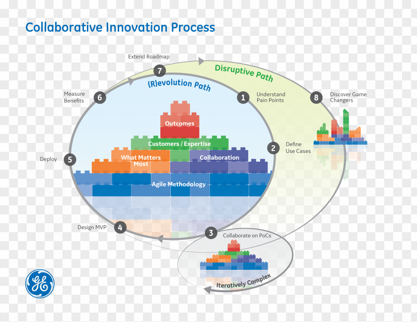 Agile Methodology Overview Diagram General Electric Organization Product LEGO PNG