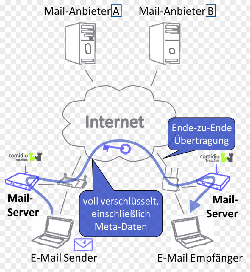 Email End-to-end Encryption Internet PNG