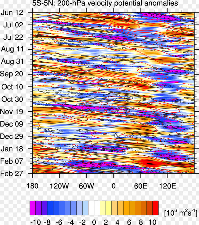 Atmos Depressió Tropical Set Madden–Julian Oscillation Cyclone Velocity Potential PNG