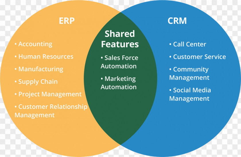Erp Images Enterprise Resource Planning Customer Relationship Management Supply Chain Lead Generation Automation PNG