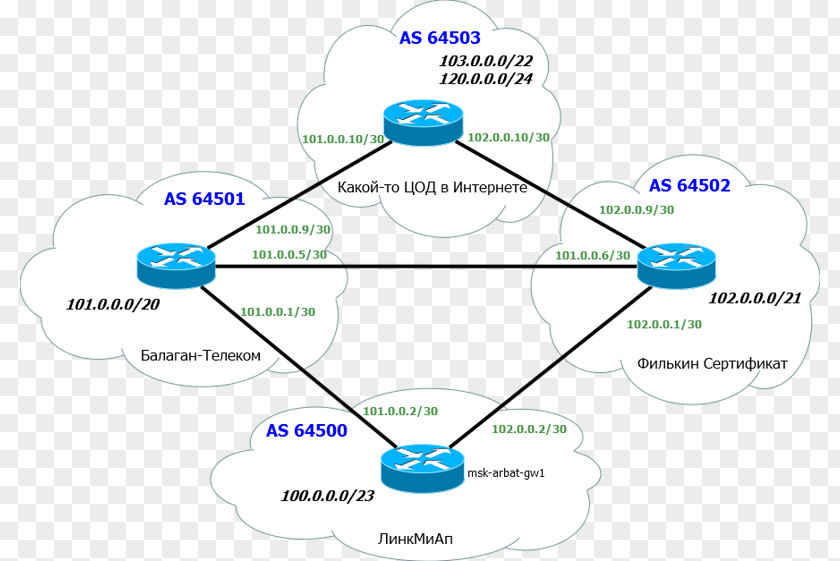 F-18 Border Gateway Protocol Computer Network Autonomous System Subnetwork Routing Table PNG
