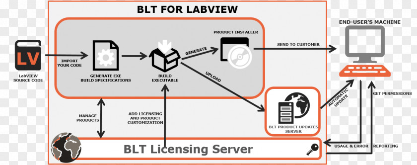 BLT LabVIEW Circuit Diagram Computer Software Technology PNG