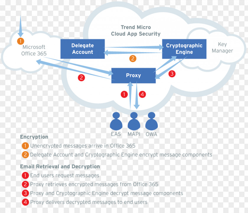 Cloud Secure Brand Diagram Organization Product Design PNG