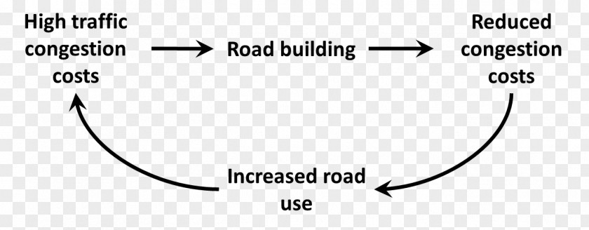 Congestion Induced Demand Road Causal Loop Diagram Traffic PNG