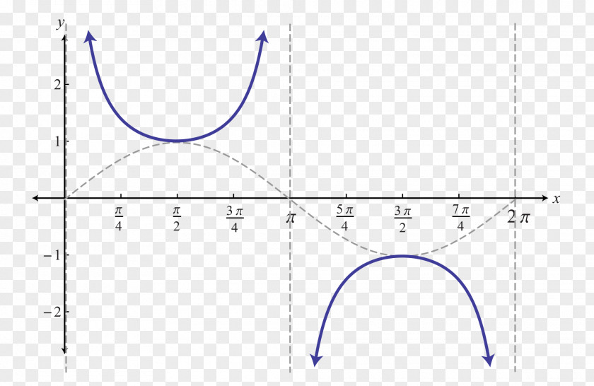 Line Cosecant Cotangent Secant Trigonometric Functions Graph Of A Function PNG