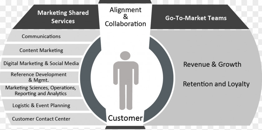 Marketing Go To Market Product Customer Sales PNG