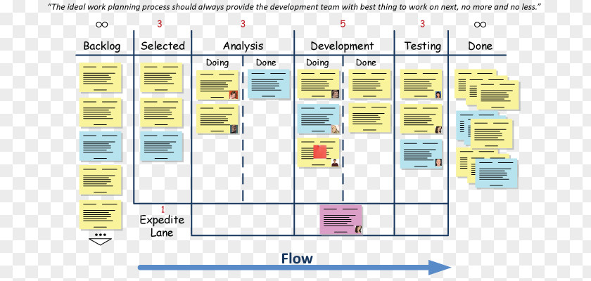 Waterfalls Flow Kanban Board Scaled Agile Framework Software Development Extreme Programming PNG