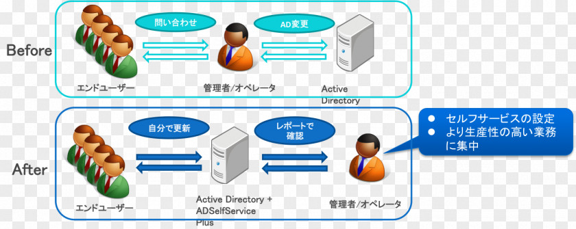 Selfservice Terminals User Account Active Directory Password Manager Information Technology PNG