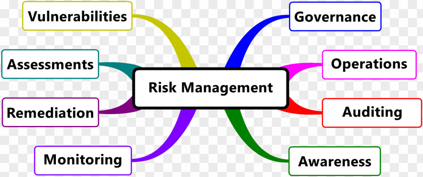 Swot Analysis Risk Management IT Consulting PNG