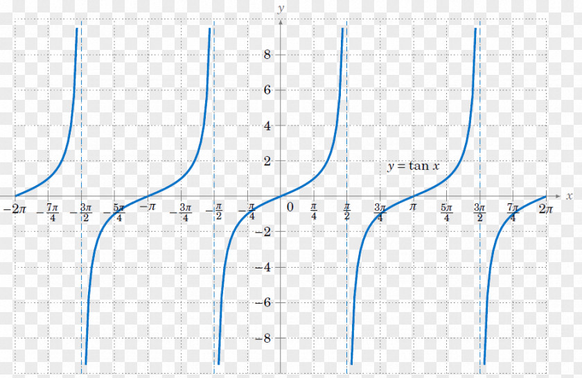 Graphy Graph Of A Function Trigonometric Functions Trigonometry Plot PNG