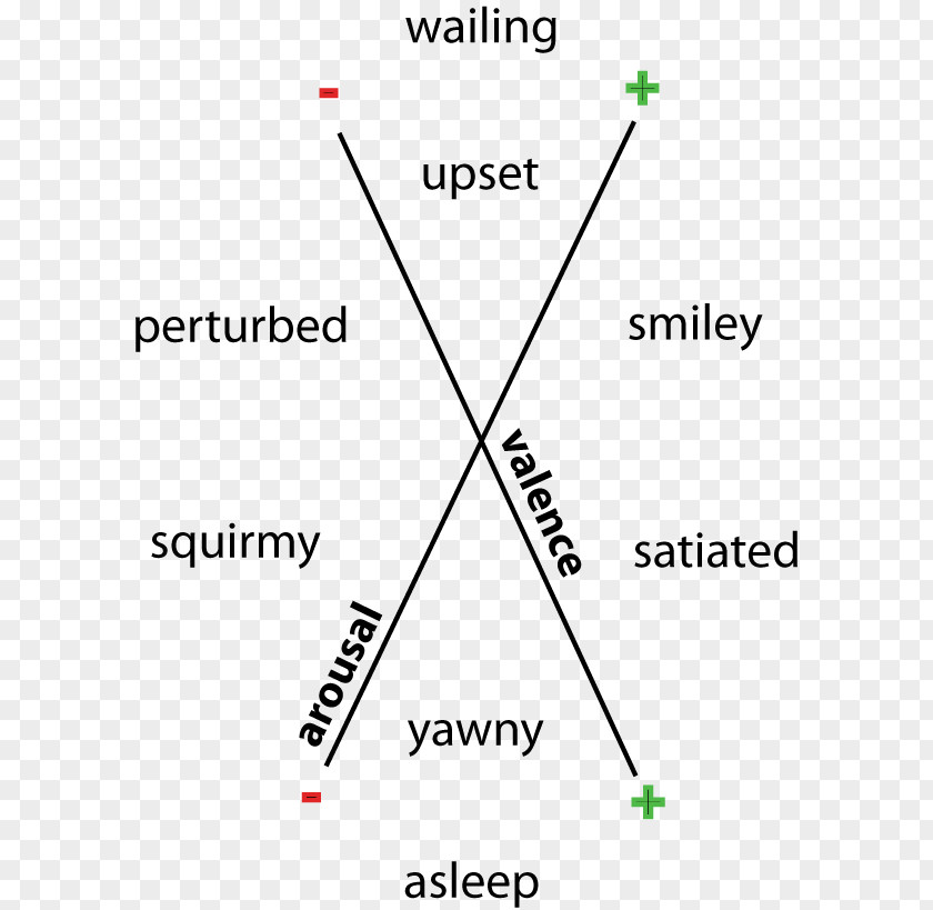 Line Valence Arousal Point Affect PNG