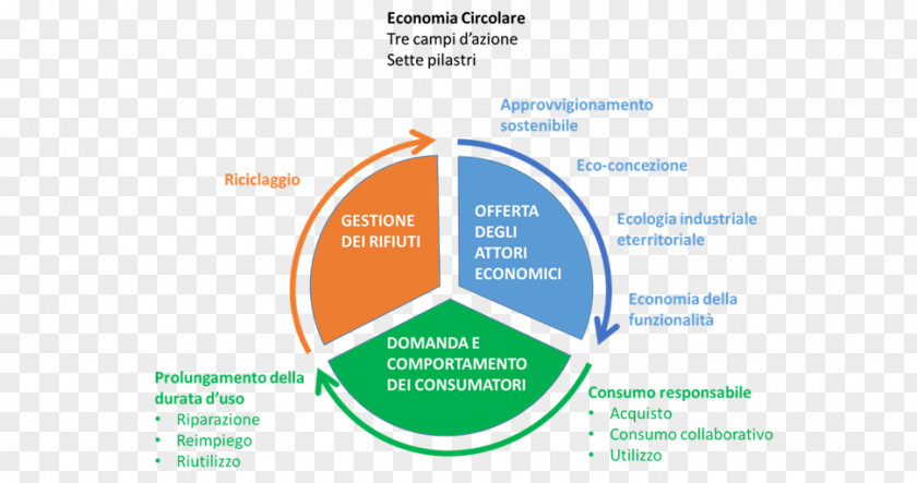 Ambiente Di Apprendimento Circular Economy Sustainability Calendar Economia Sostenibile PNG