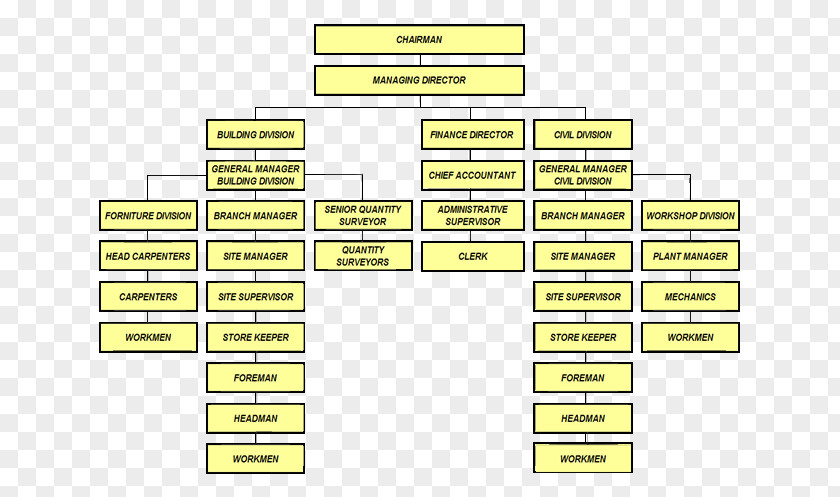 Organization Structure Organizational Chart Business Ferrero SpA PNG