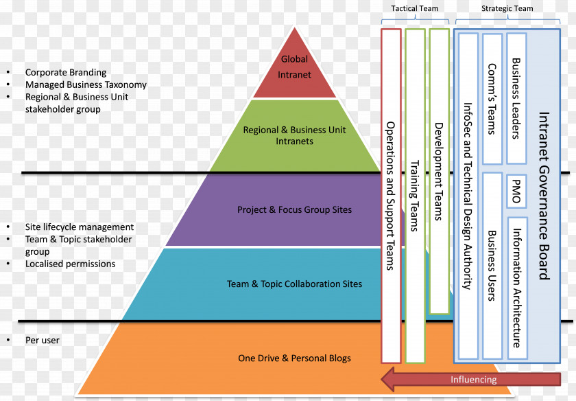 Streams SharePoint Microsoft Office 365 Competency-based Learning Competence Governance PNG